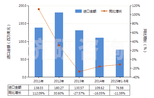 2011-2015年9月中國(guó)回轉(zhuǎn)式軸向柱塞泵(HS84136060)進(jìn)口總額及增速統(tǒng)計(jì)